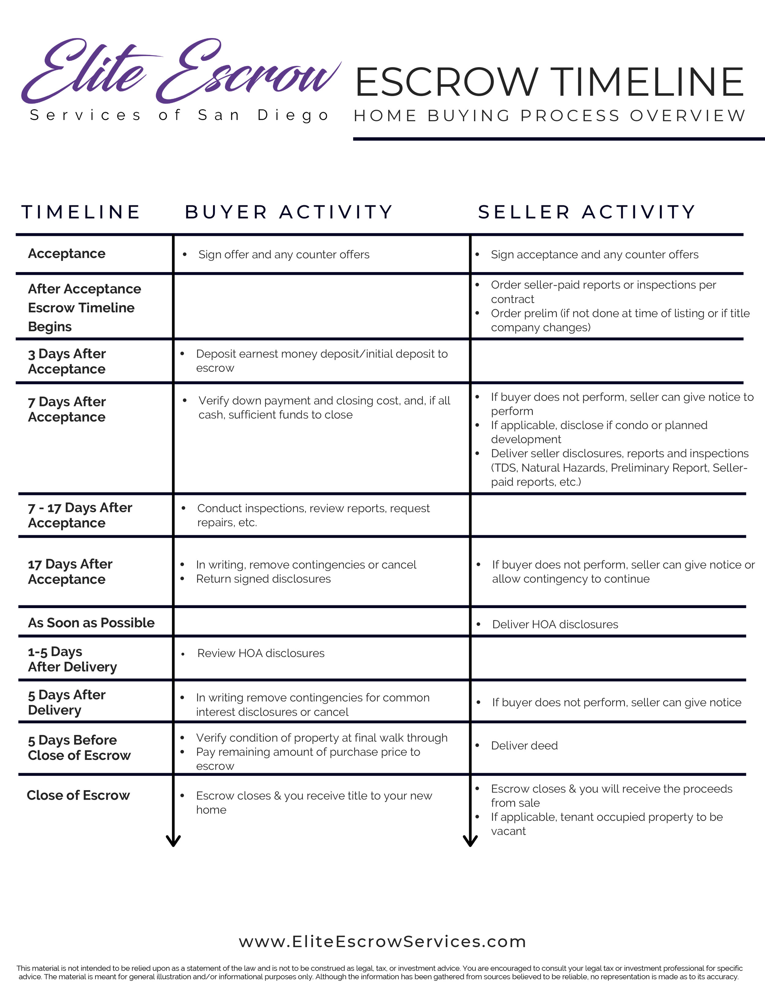 Escrow Timeline